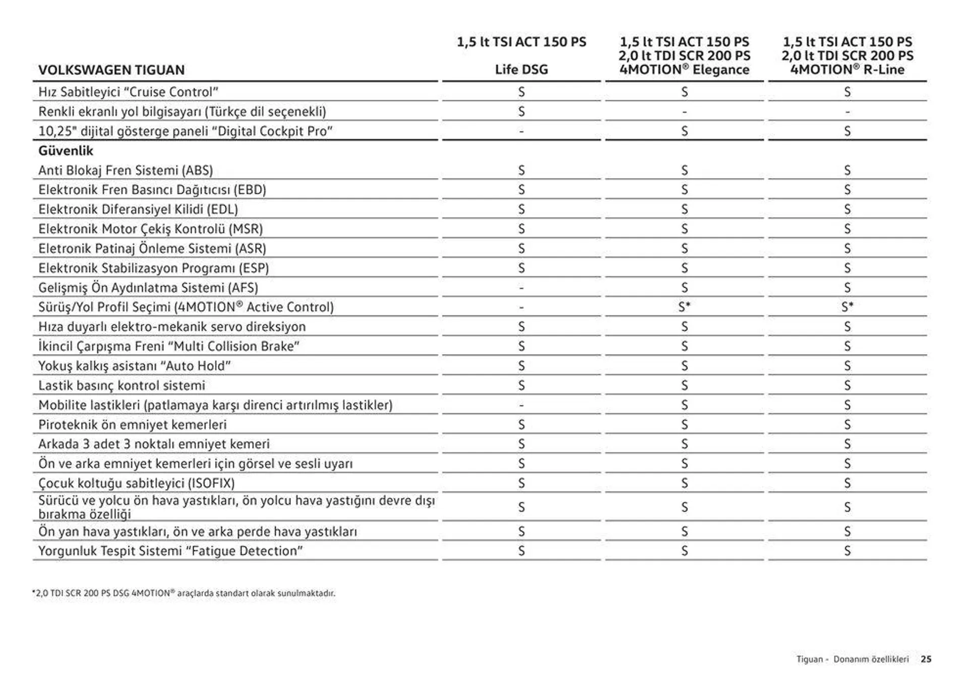 Katalog Yeni Tiguan 22 Ocak - 22 Ocak 2025 - aktüel Sayfa 25