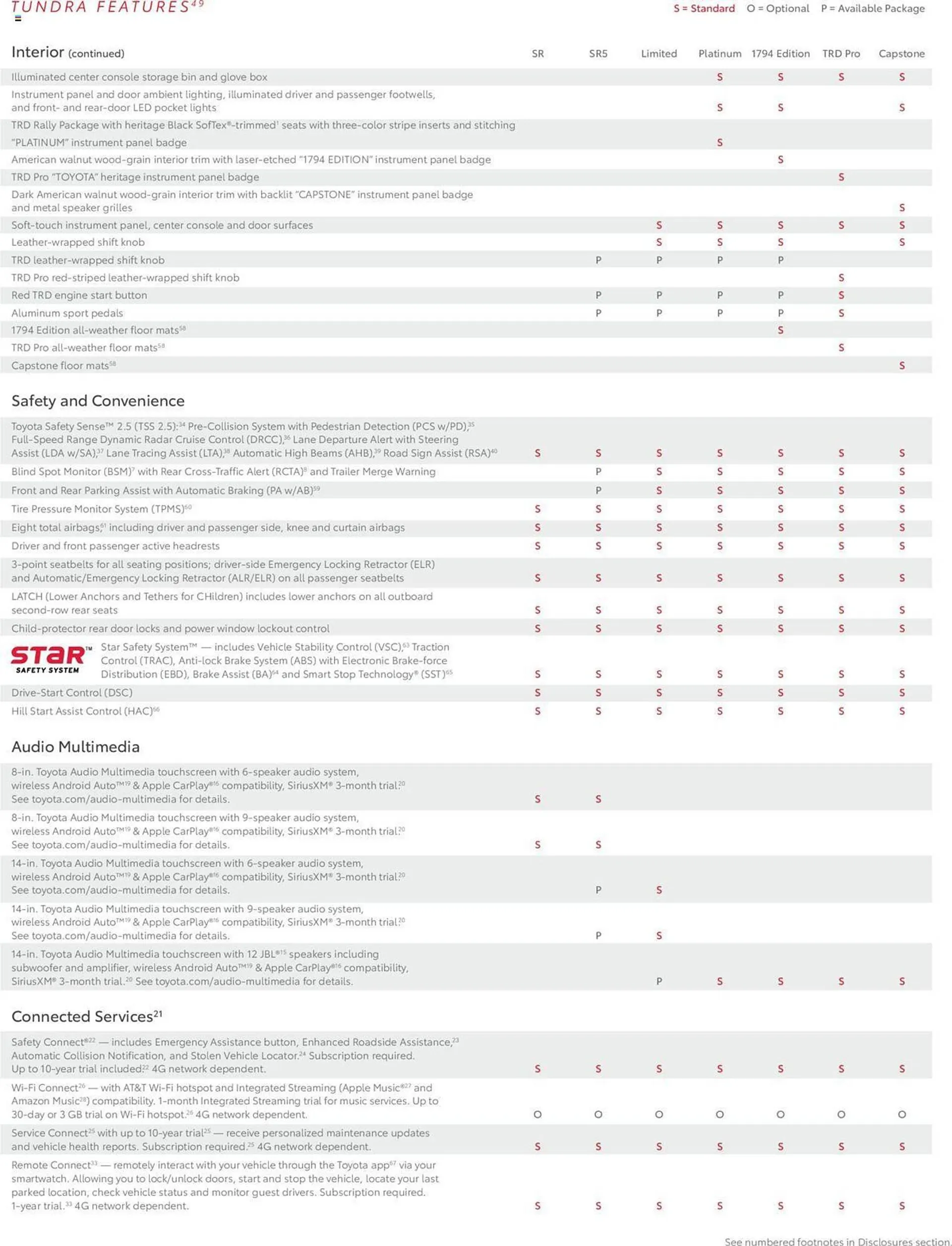 Weekly ad Toyota Weekly Ad from September 10 to November 30 2025 - Page 22