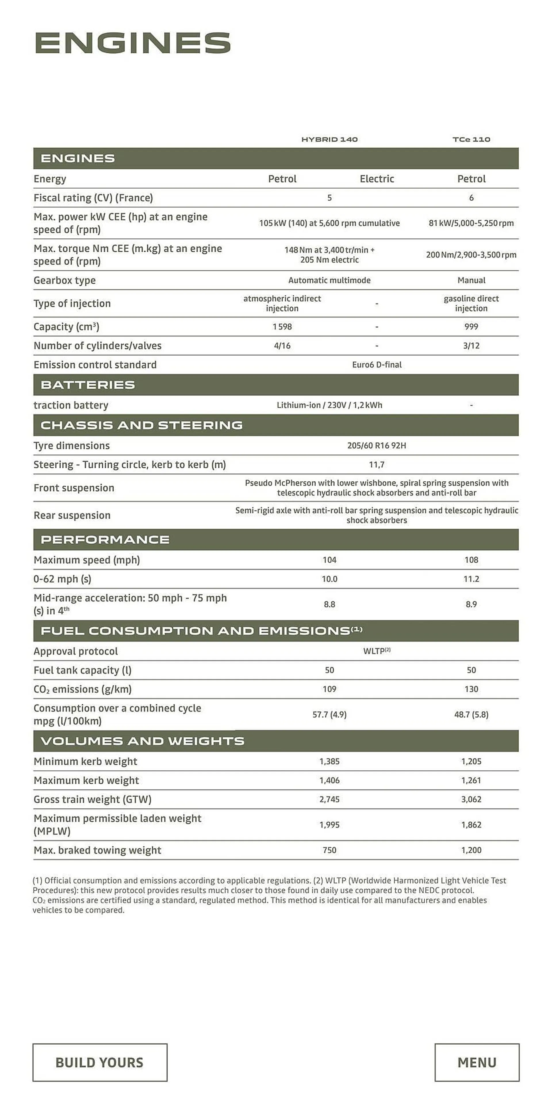 Dacia leaflet from 5 January to 31 December 2024 - Catalogue Page 22