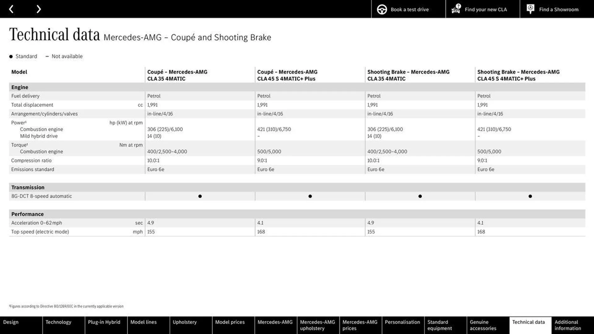 Mercedes Benz CLA Shooting Brake from 22 August to 22 August 2025 - Catalogue Page 68