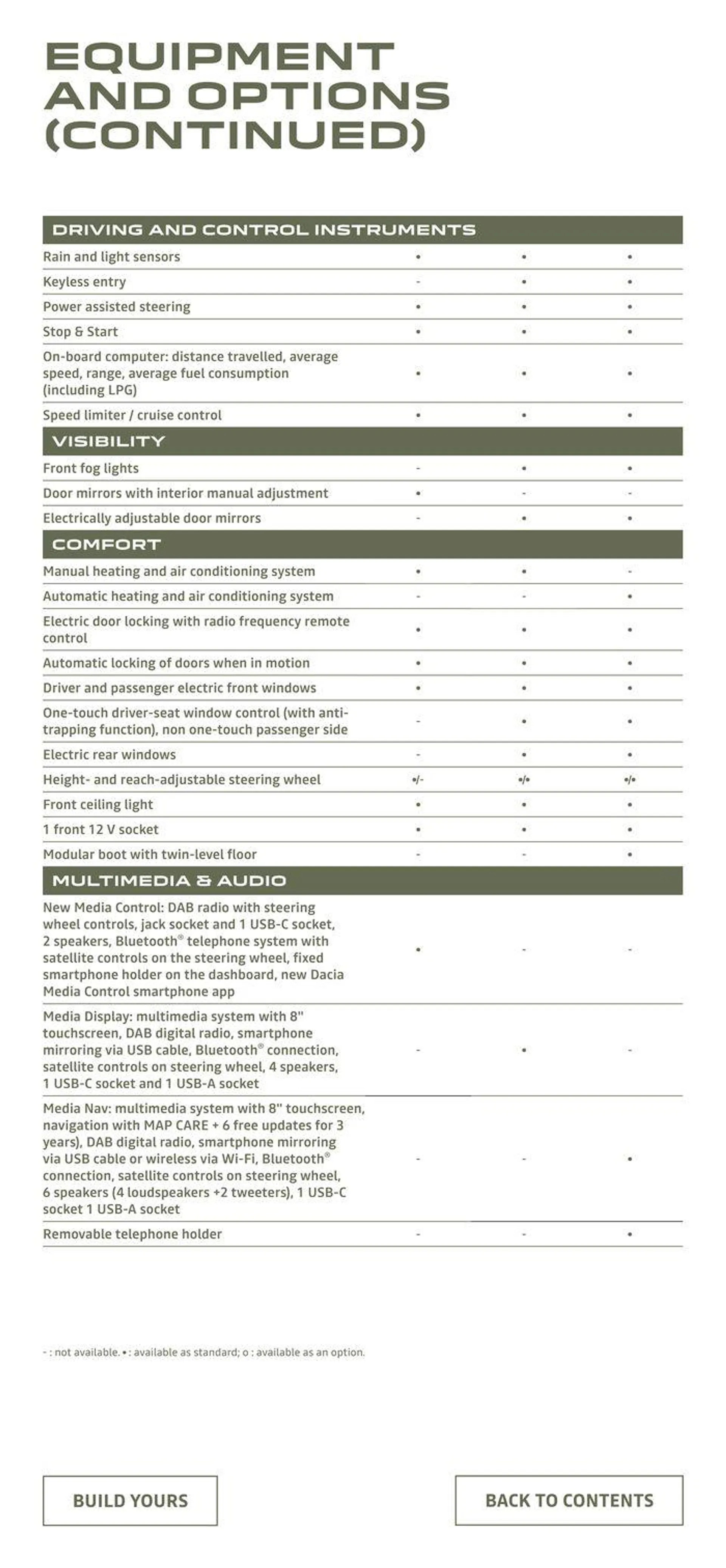 Dacia Sandero from 3 July to 30 September 2024 - Catalogue Page 20