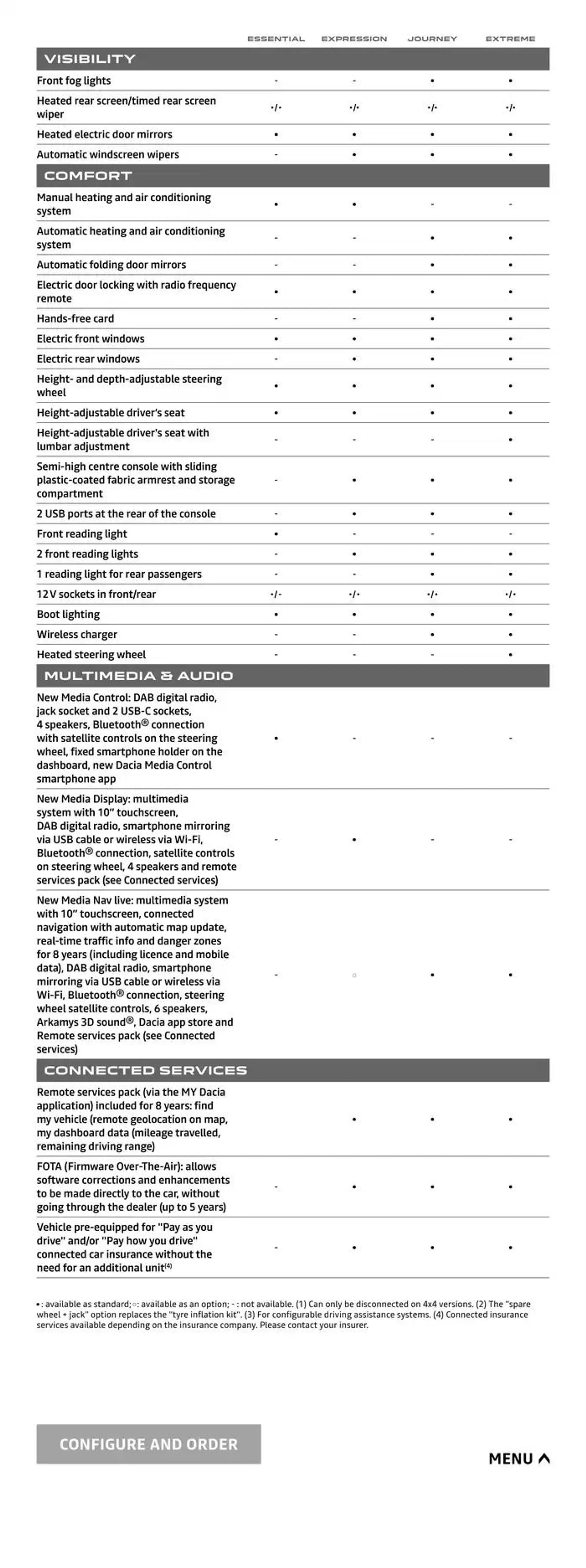 Dacia Duster from 8 October to 31 May 2025 - Catalogue Page 22