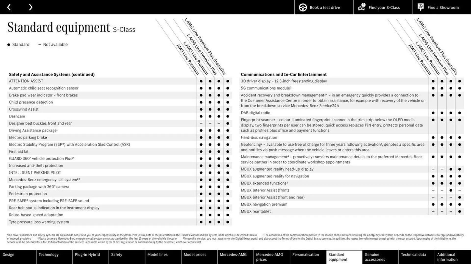 Mercedes Benz S-Class Saloon from 29 August to 29 August 2025 - Catalogue Page 54