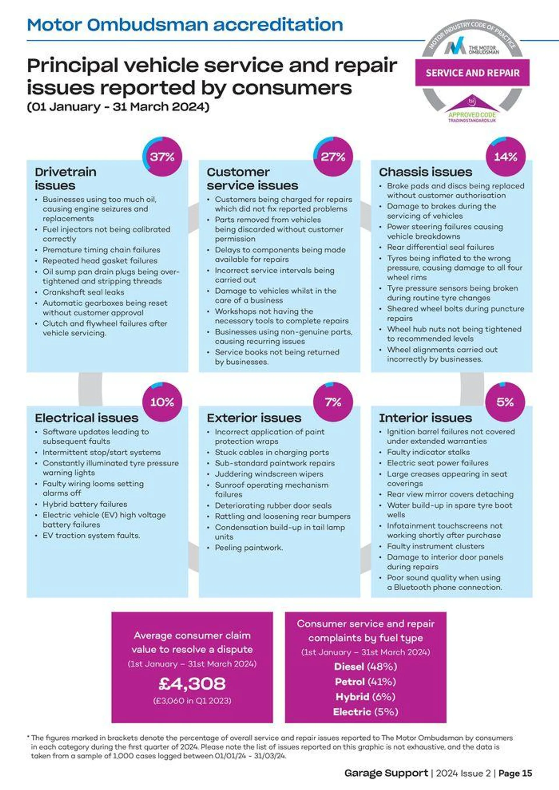 Garage Support Issue 2 2024 from 7 August to 31 December 2024 - Catalogue Page 15