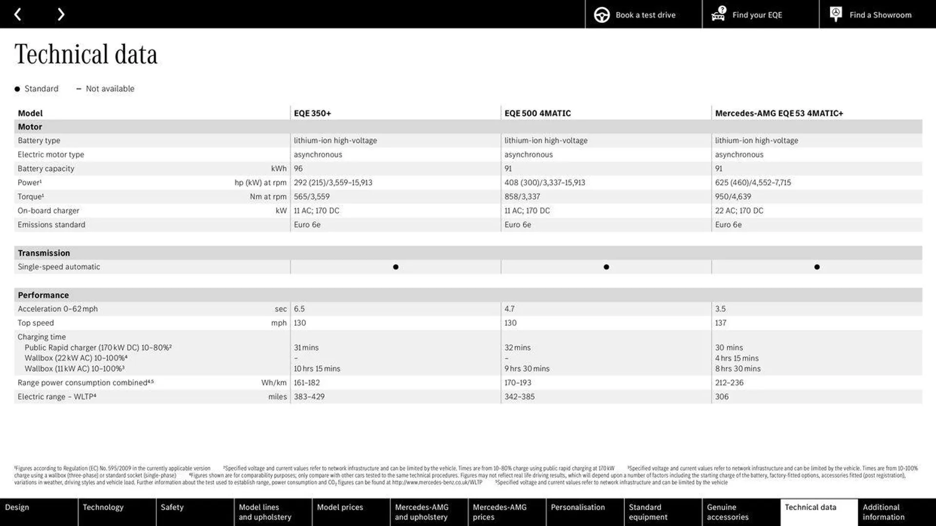 Mercedes Benz EQE Saloon from 31 August to 31 August 2025 - Catalogue Page 63