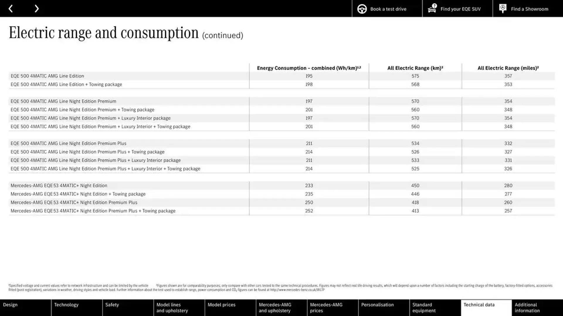 Mercedes Benz New EQE SUV from 25 October to 25 October 2025 - Catalogue Page 60