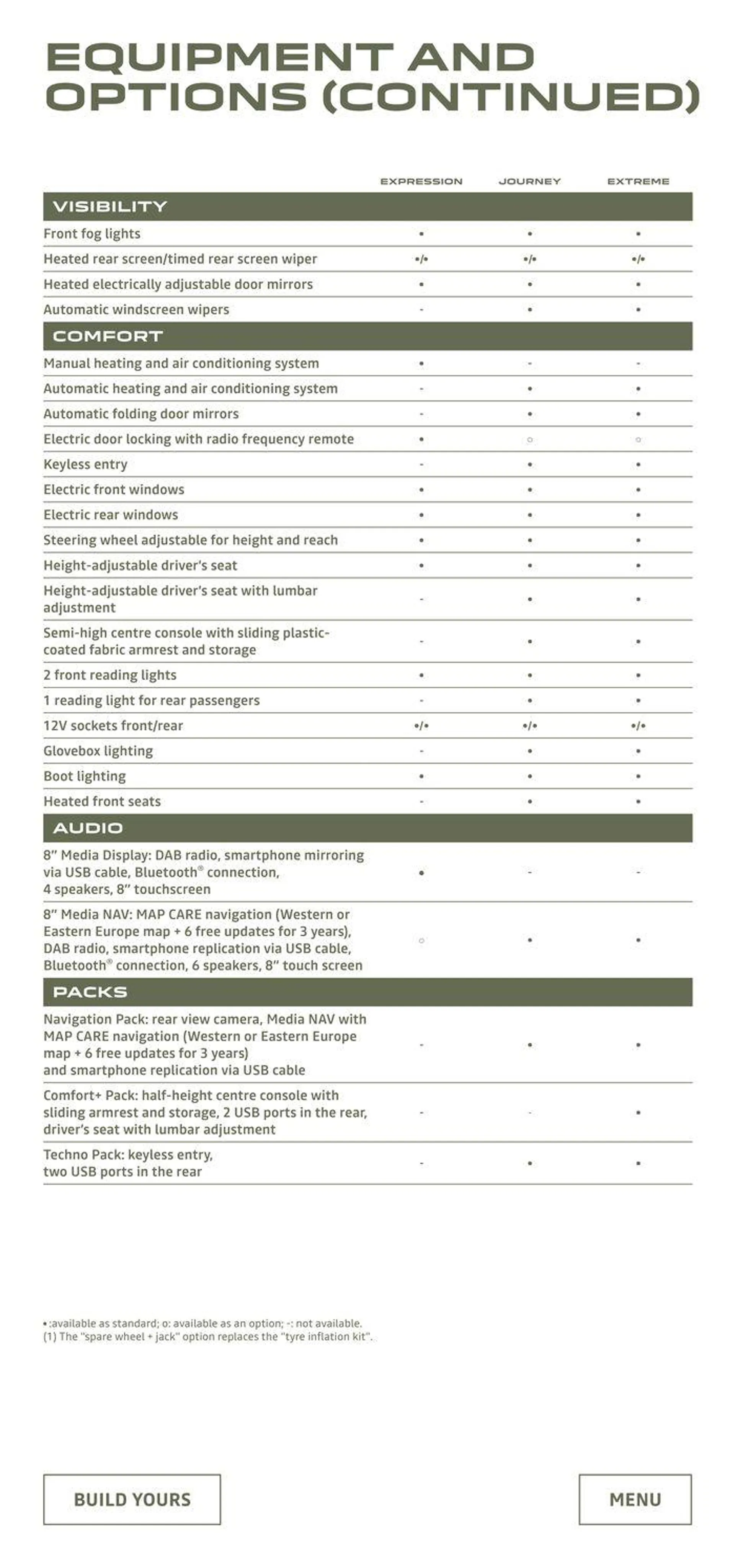 Dacia Duster from 3 July to 30 September 2024 - Catalogue Page 18