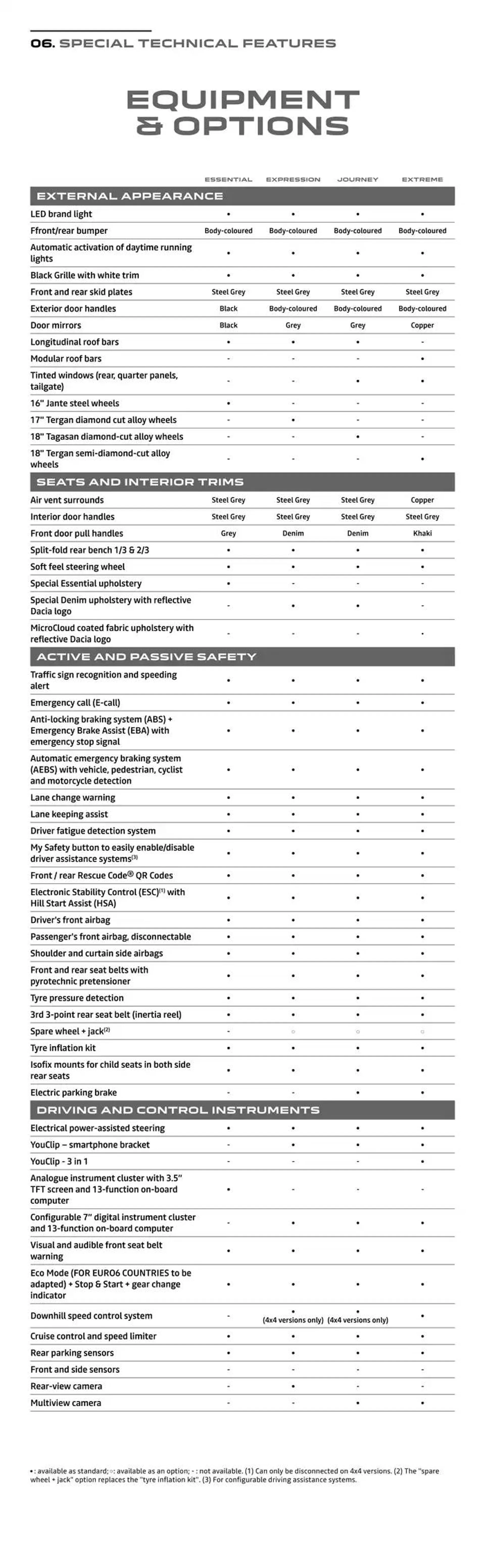 Dacia Duster from 8 October to 31 May 2025 - Catalogue Page 21