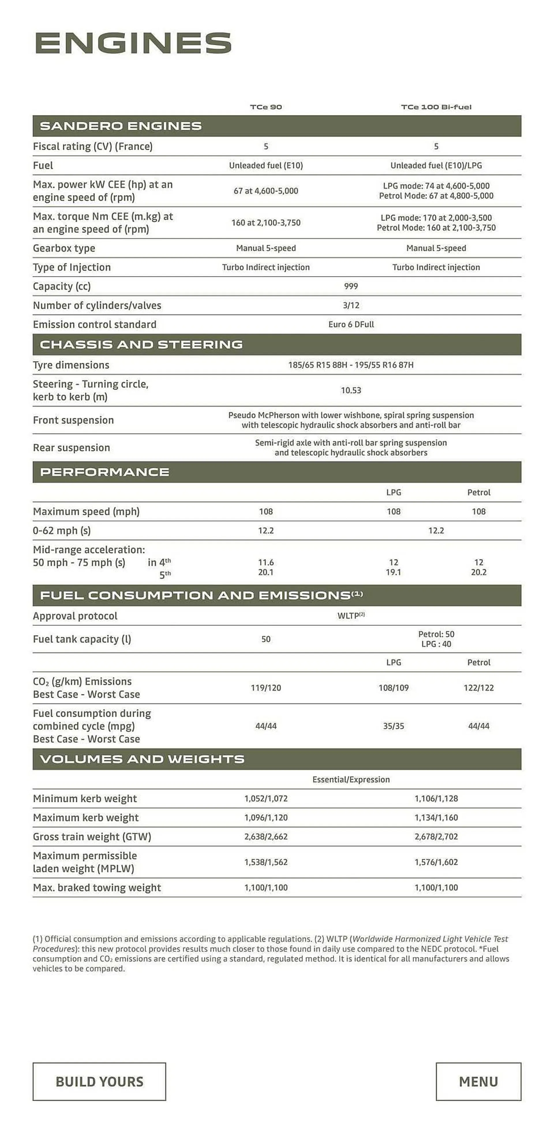 Dacia leaflet from 5 January to 31 December 2024 - Catalogue Page 16