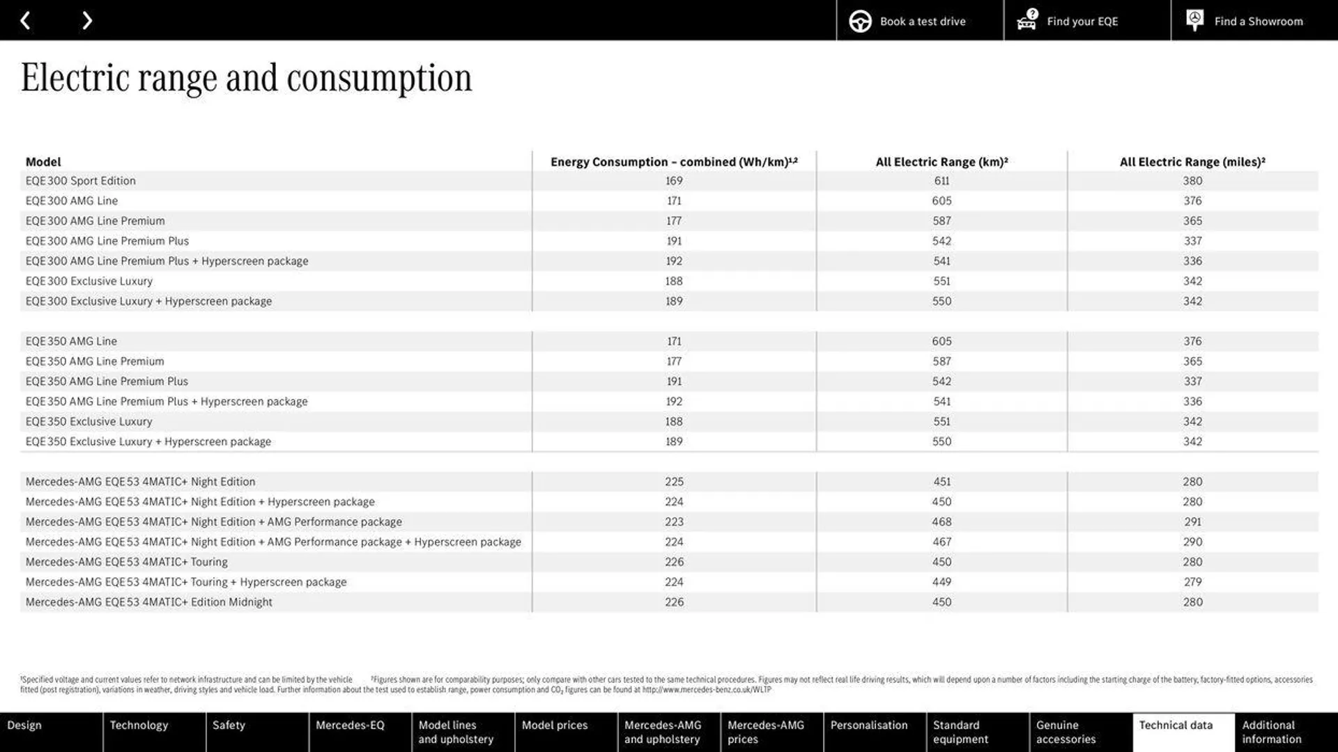 Mercedes Benz EQE Saloon from 21 May to 31 December 2024 - Catalogue Page 66