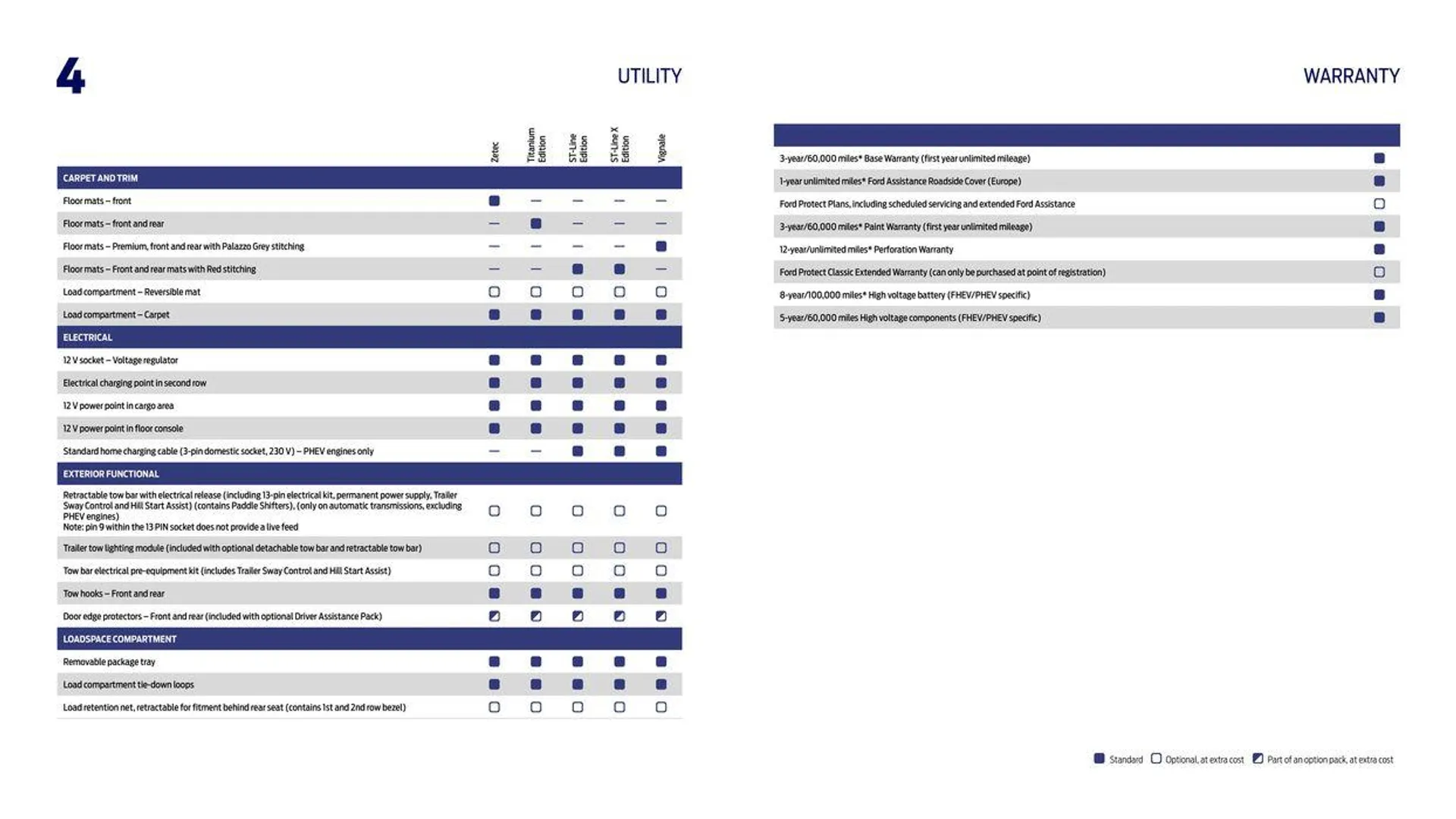 FORD KUGA from 4 October to 4 October 2024 - Catalogue Page 16