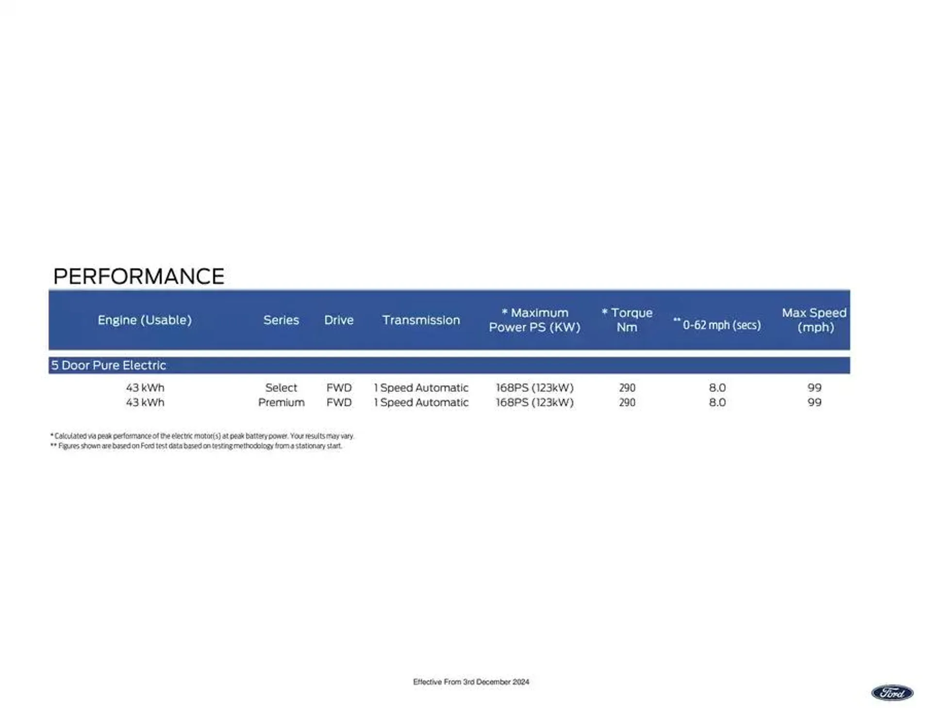 New All-Electric Ford Puma Gen-E from 8 January to 31 January 2025 - Catalogue Page 7