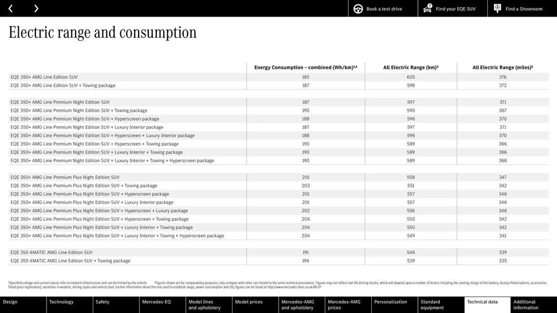 Mercedes Benz New EQE SUV from 14 May to 31 December 2024 - Catalogue Page 59