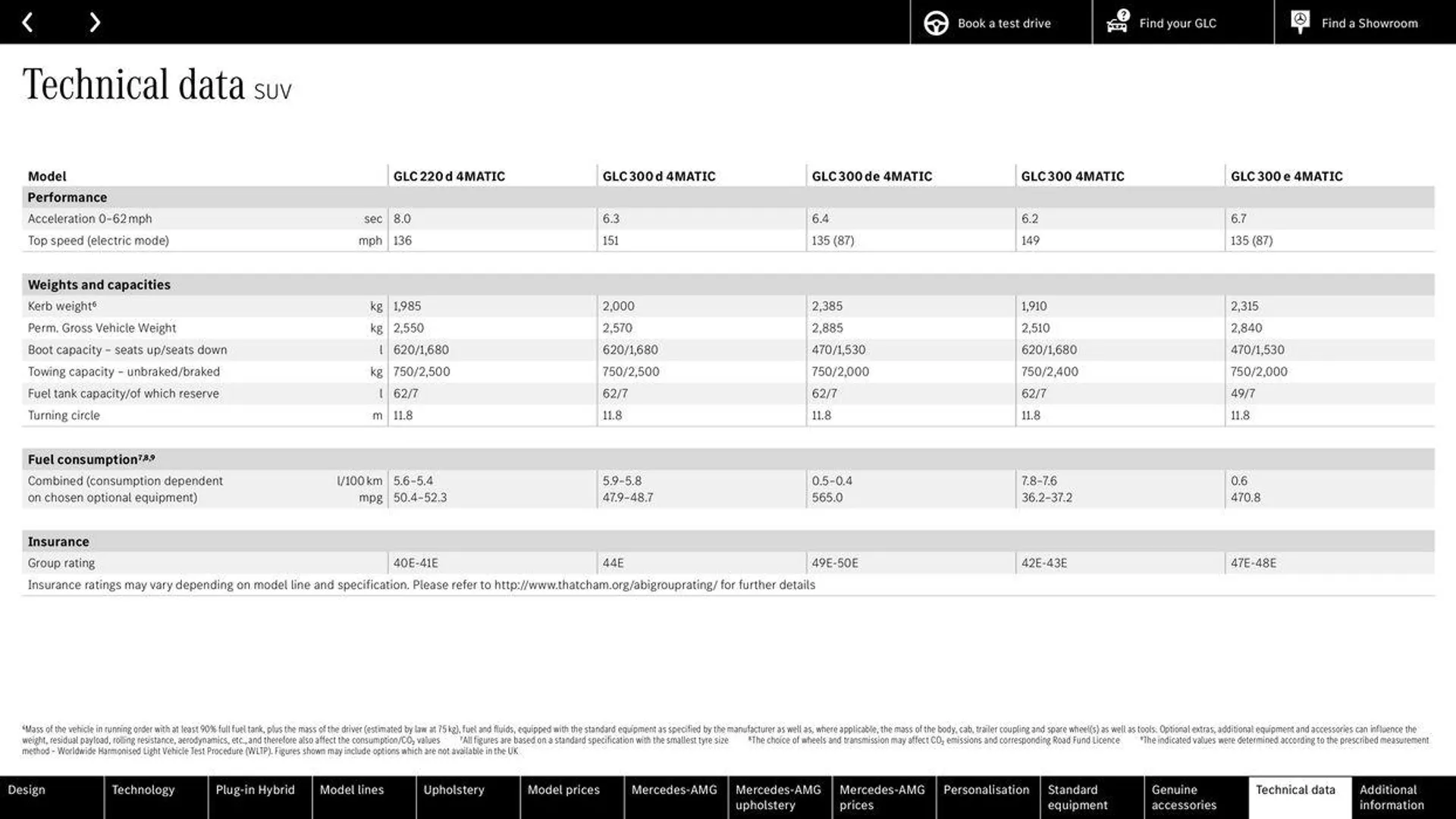 Mercedes Benz New GLC SUV &amp; Coupé from 10 May to 31 December 2024 - Catalogue Page 84