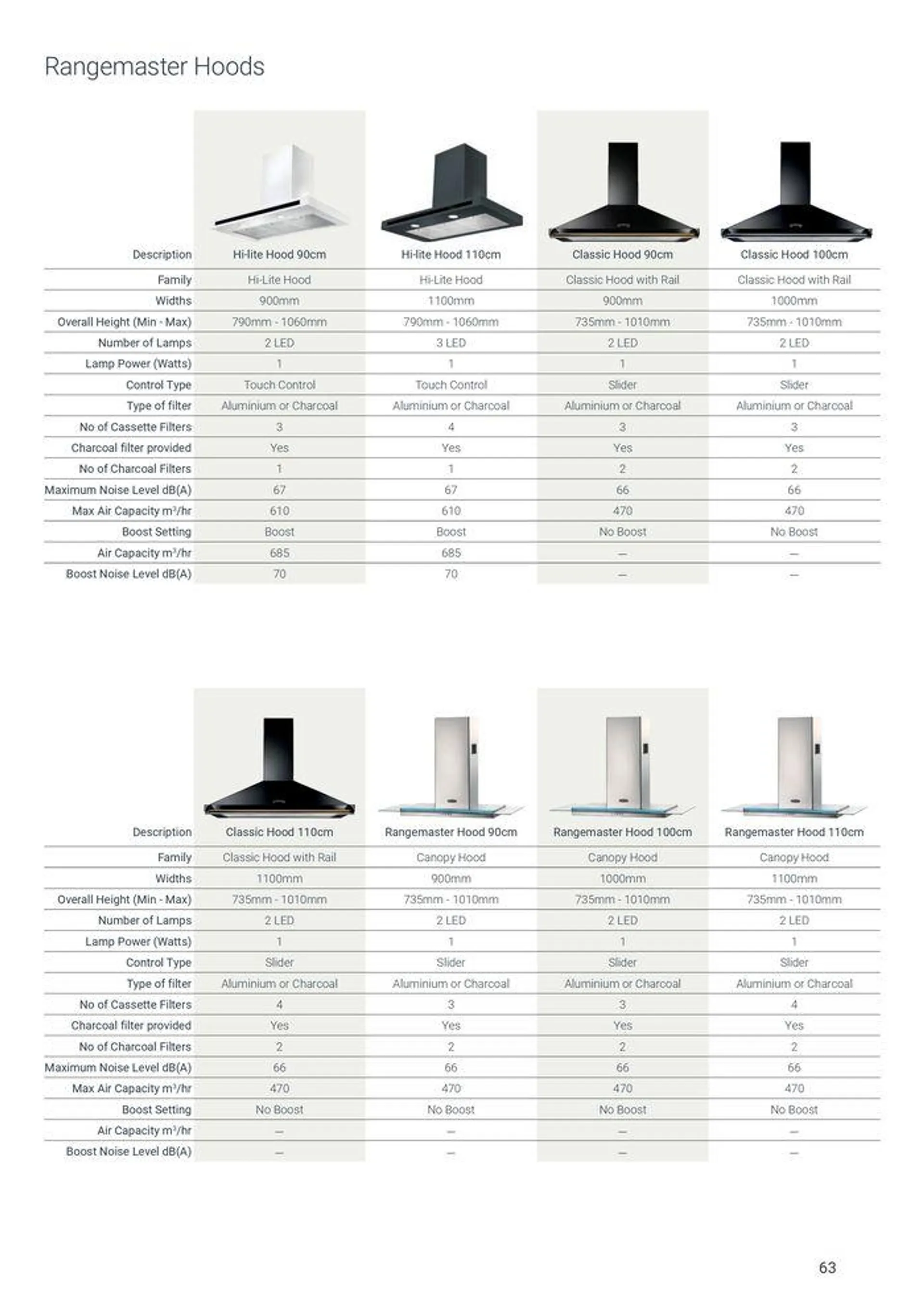 Appliances from 7 August to 31 December 2024 - Catalogue Page 65