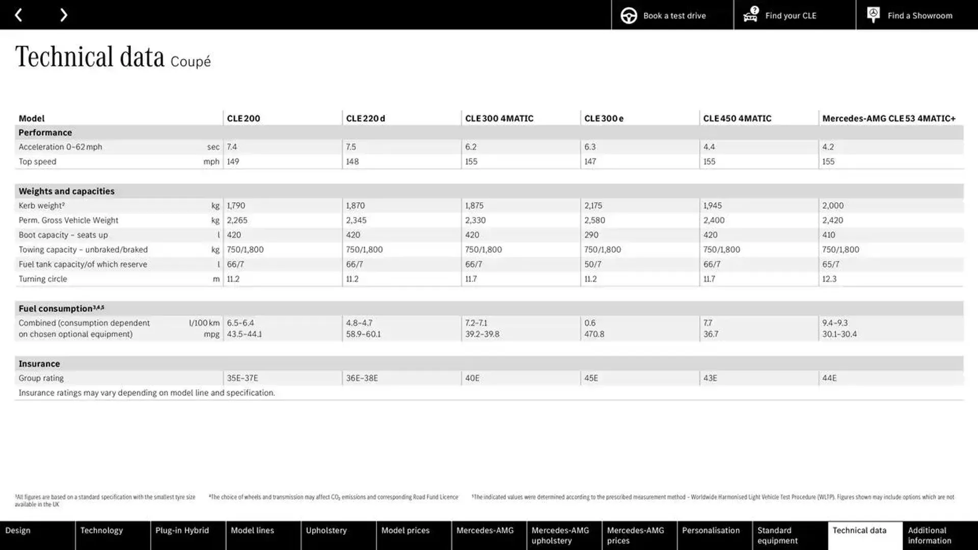 Mercedes Benz CLE Coupé from 25 September to 25 September 2025 - Catalogue Page 62