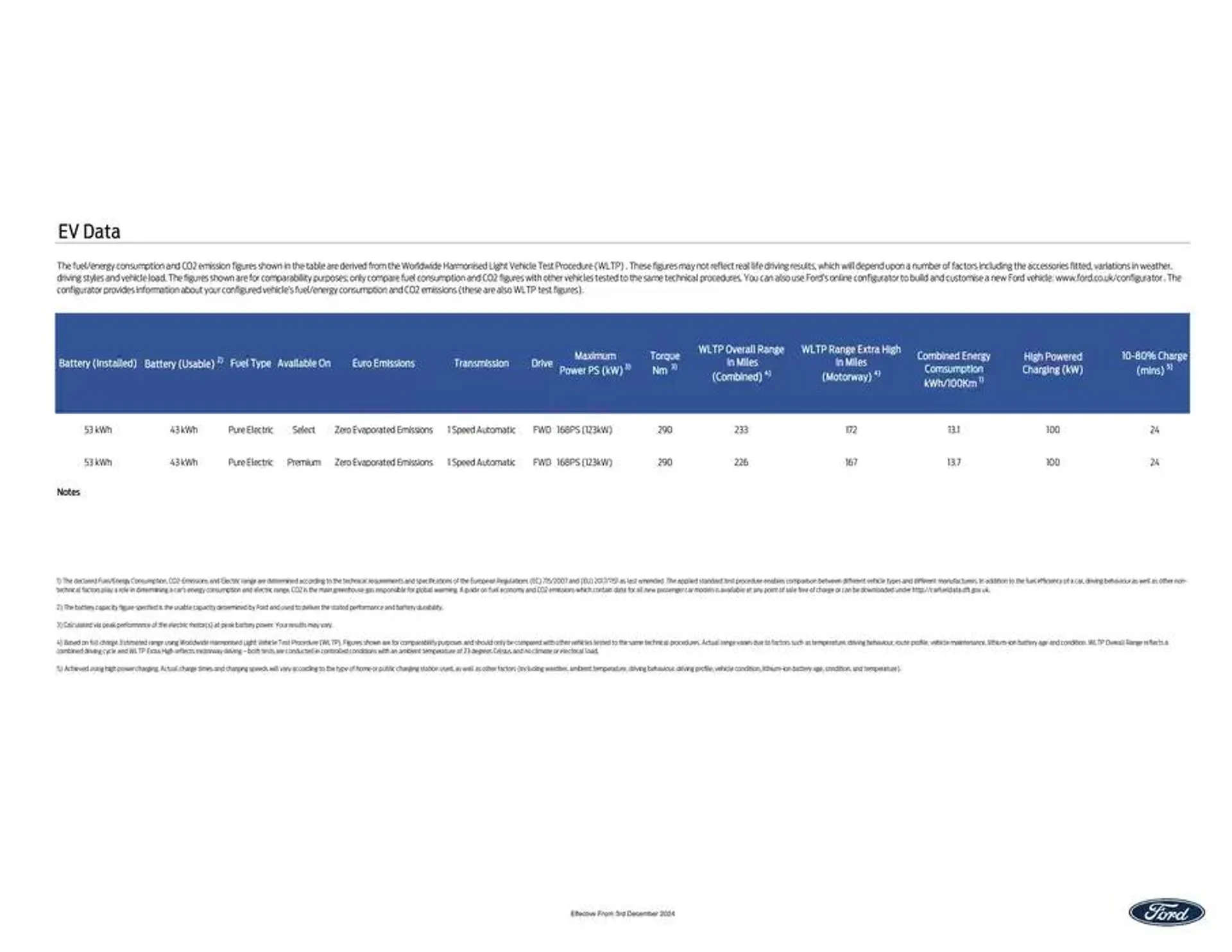 New All-Electric Ford Puma Gen-E from 8 January to 31 January 2025 - Catalogue Page 6