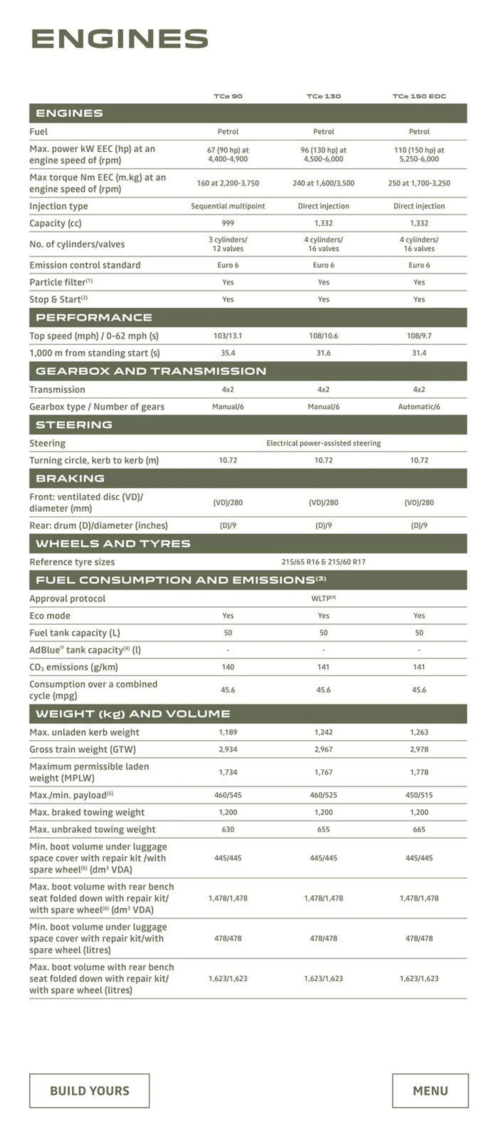 Dacia Duster from 3 July to 30 September 2024 - Catalogue Page 16