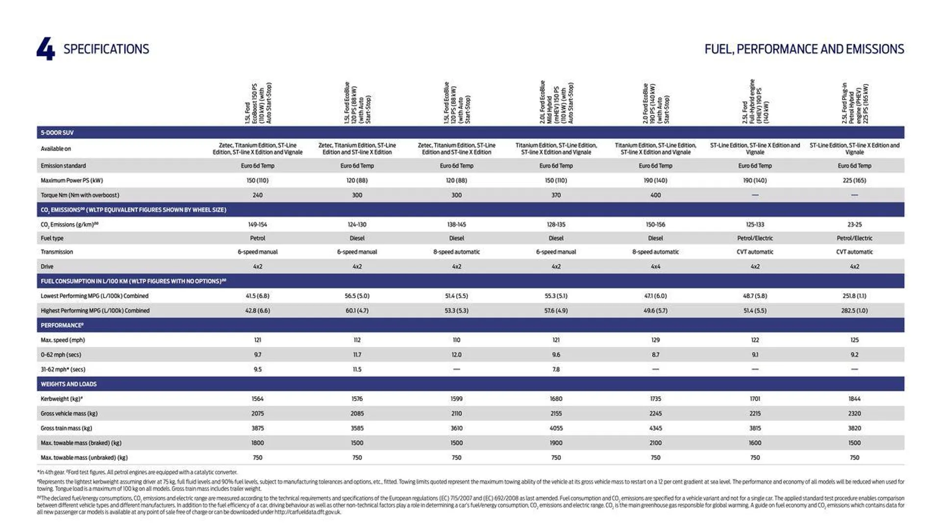 FORD KUGA from 4 October to 4 October 2024 - Catalogue Page 8