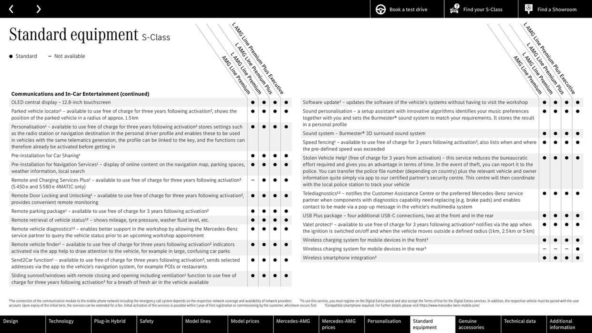 Mercedes Benz S-Class Saloon from 29 August to 29 August 2025 - Catalogue Page 55