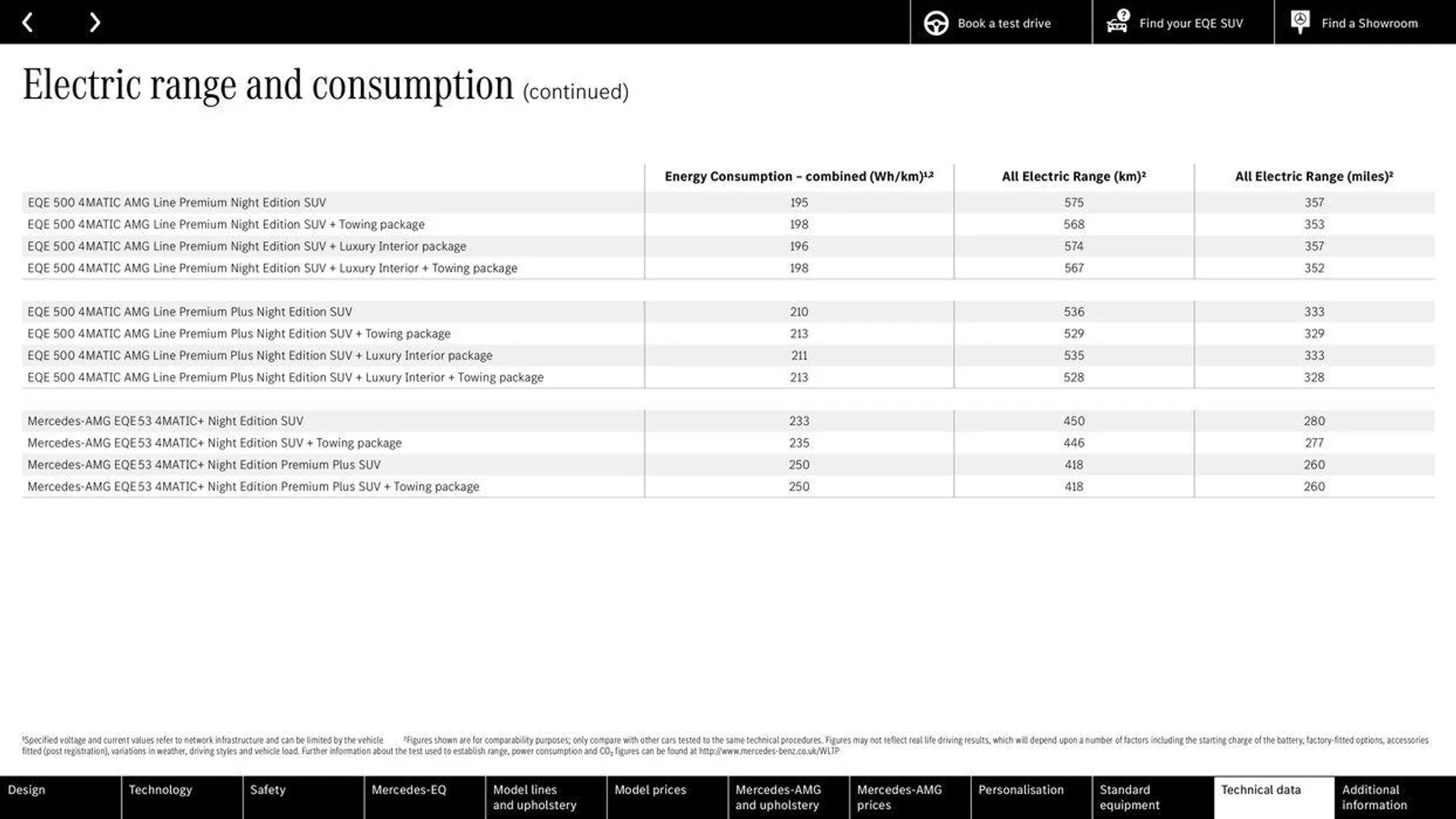 Mercedes Benz New EQE SUV from 14 May to 31 December 2024 - Catalogue Page 61