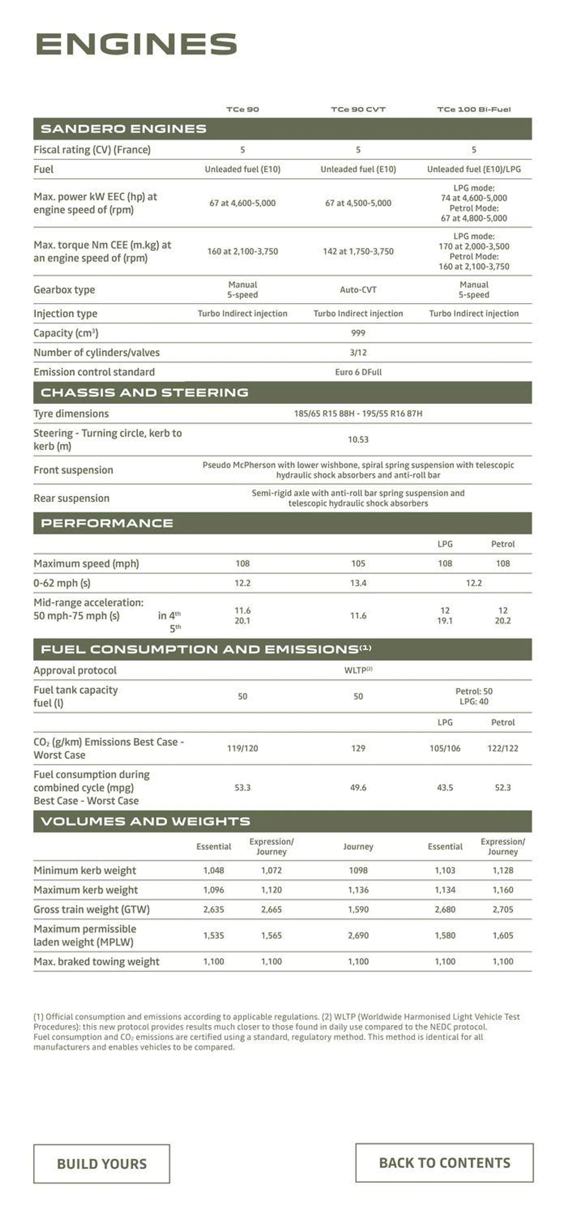 Dacia Sandero from 3 July to 30 September 2024 - Catalogue Page 18