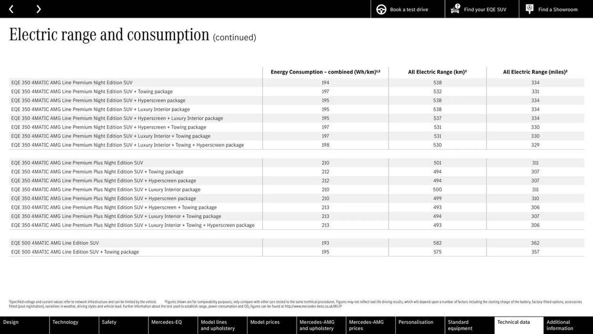 Mercedes Benz New EQE SUV from 14 May to 31 December 2024 - Catalogue Page 60