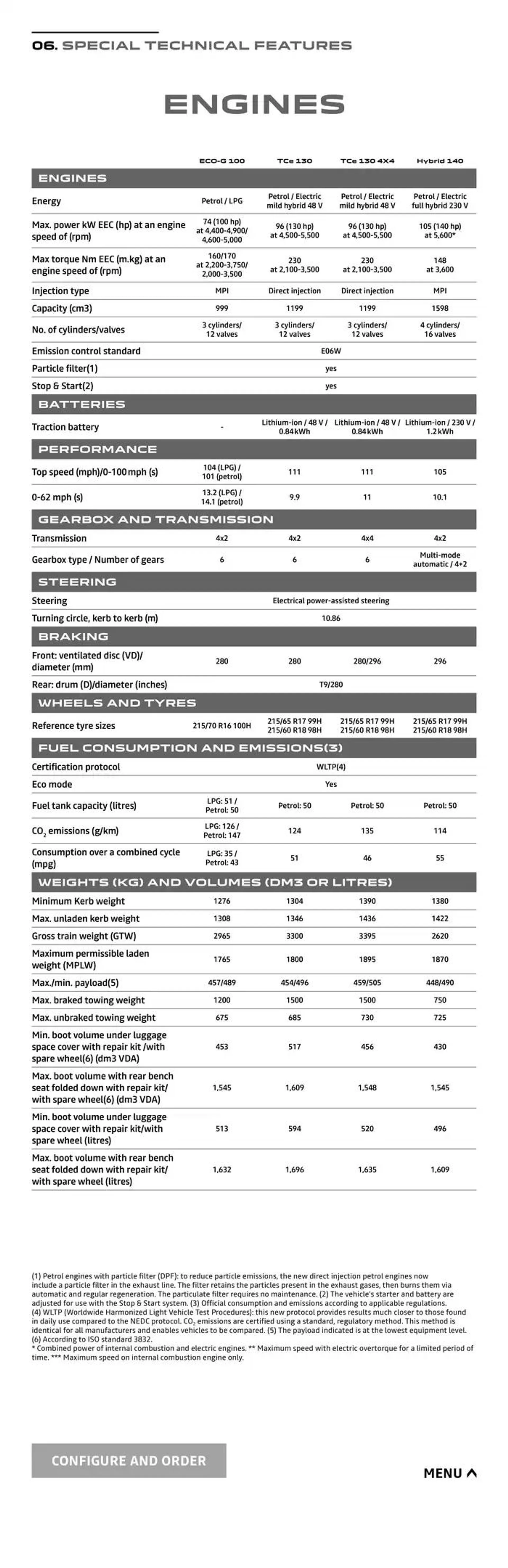 Dacia Duster from 8 October to 31 May 2025 - Catalogue Page 20