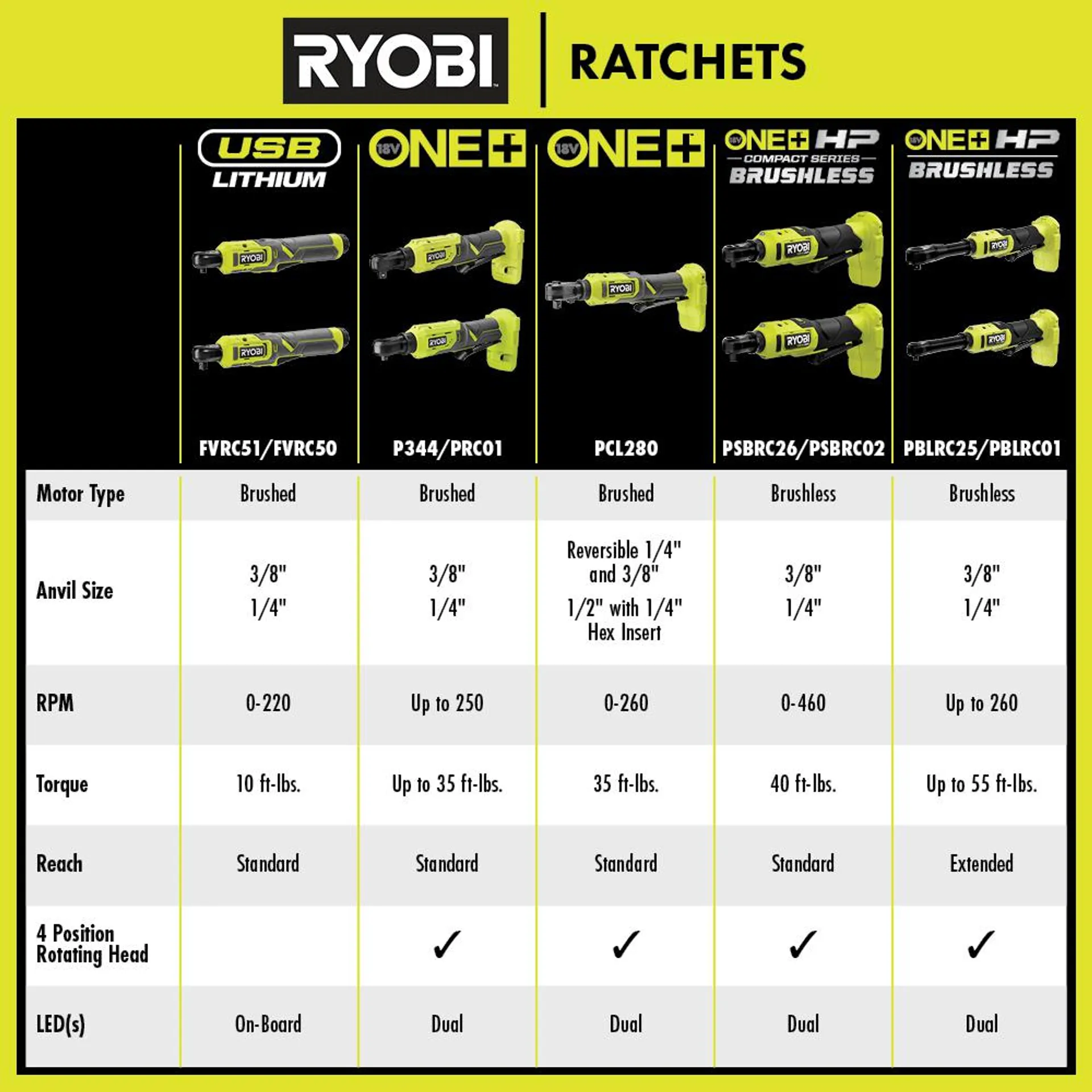 18V ONE+ 1/4" Ratchet